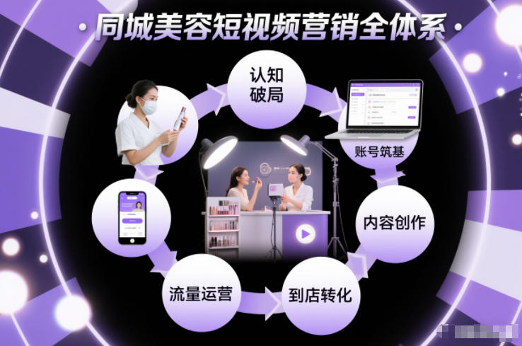 同城美容短视频营销全体系，从认知破局、账号筑基、内容创作、流量运营到到店转化的完整落地体系-柒浠资源网
